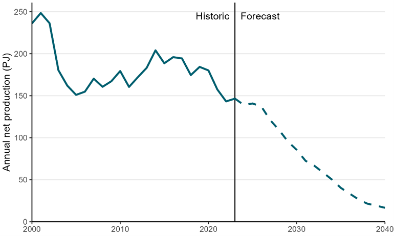 Chart image showing historic gas net production and forecast deliverability, in petajoules, from 2000 to 2040, based on reserves data. Chart data found below image. 