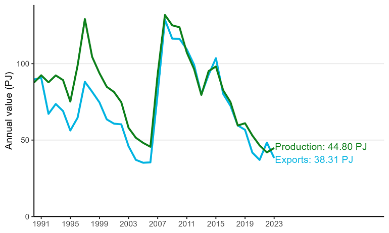 Chart image showing production and exports of crude oil, in petajoules, from 1990 to 2023. Chart data available below image.