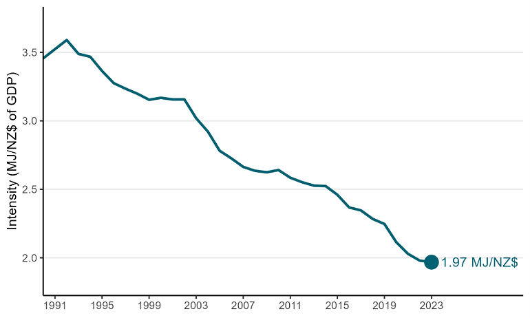 Chart image showing a decline in energy intensity figures, in megajoules per dollar, from 1990 to 2023. Chart data available below image.