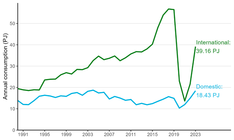 Chart image showing domestic and international aviation fuel consumption, in petajoules, from 1990 to 2023. Chart data found below image.