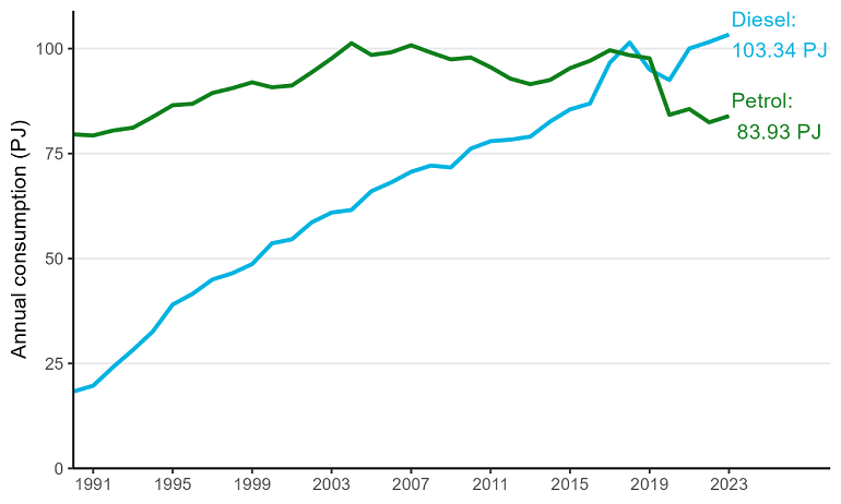 Chart image showing petrol and diesel consumption for land transport, in petajoules, from 1990 to 2023. Chart data found below image.