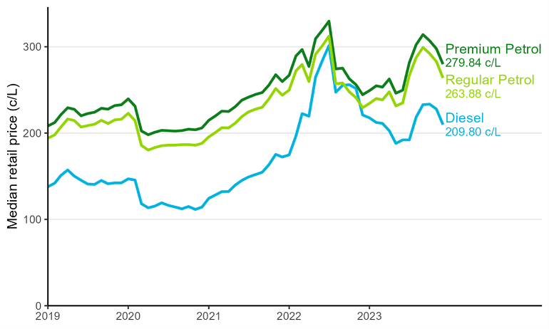 Chart image showing monthly median retail fuel prices, from 2019 to 2023. Chart data found below image. 