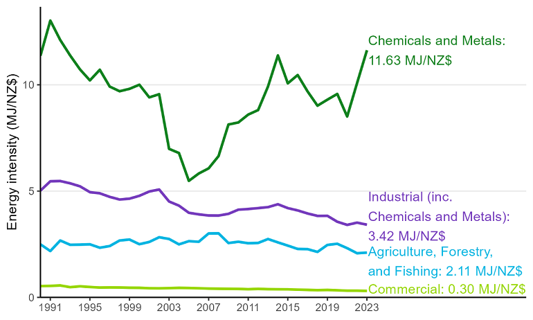 Chart image showing energy intensity by sector, in megajoules per dollar, from 1990 to 2023. Chart data found below image.