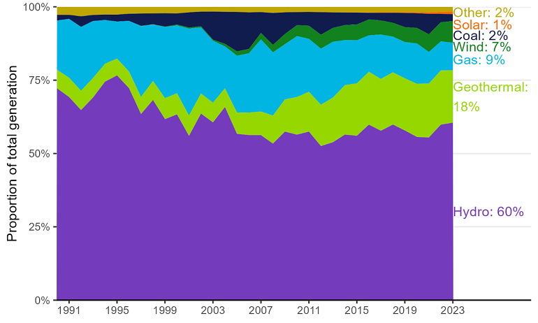 Chart image showing electricity generation by plant type, in gigawatt hours, from 1990 to 2023. Chart data found below image.