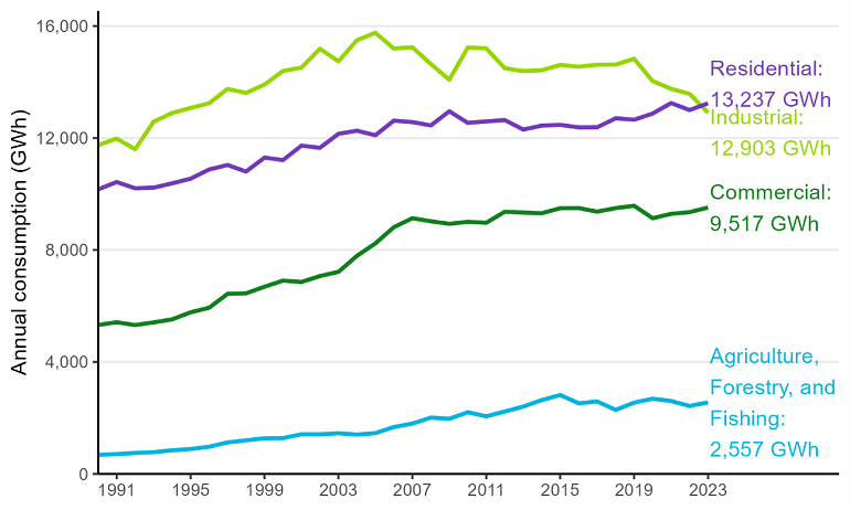 Chart showing electricity consumption by sector, in gigawatt hours, from 1990 to 2023. Chart data found below image.