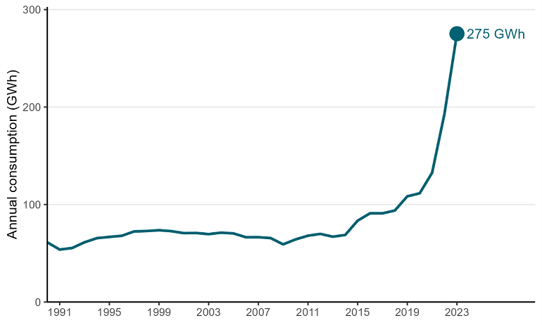 Chart image showing electricity consumption in transport sector, in gigawatt hours, from 1990 to 2023. Chart data found below image.