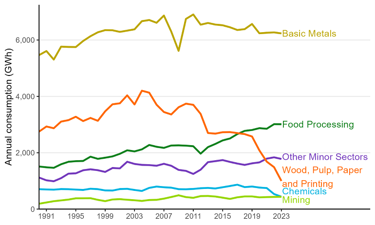 Chart image showing industrial electricity consumption, in gigawatt hours, from 1990 to 2023. Chart data found below image.