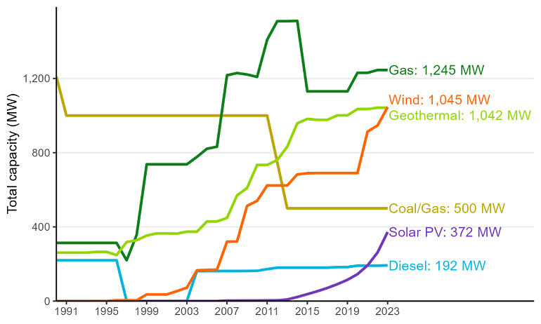 Chart image showing operational capacities by plant type (excluding Hydro), in gigawatt hours, from 1990 to 2023. Chart data found below image.