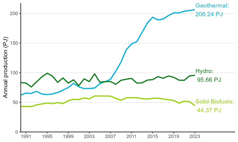 Chart image showing renewable energy production by main types, in petajoules, from 1990 to 2023. Chart data found below image.