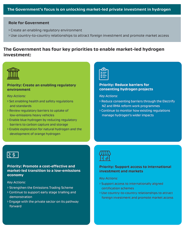 The 4 key priority areas of the Hydrogen Action Plan