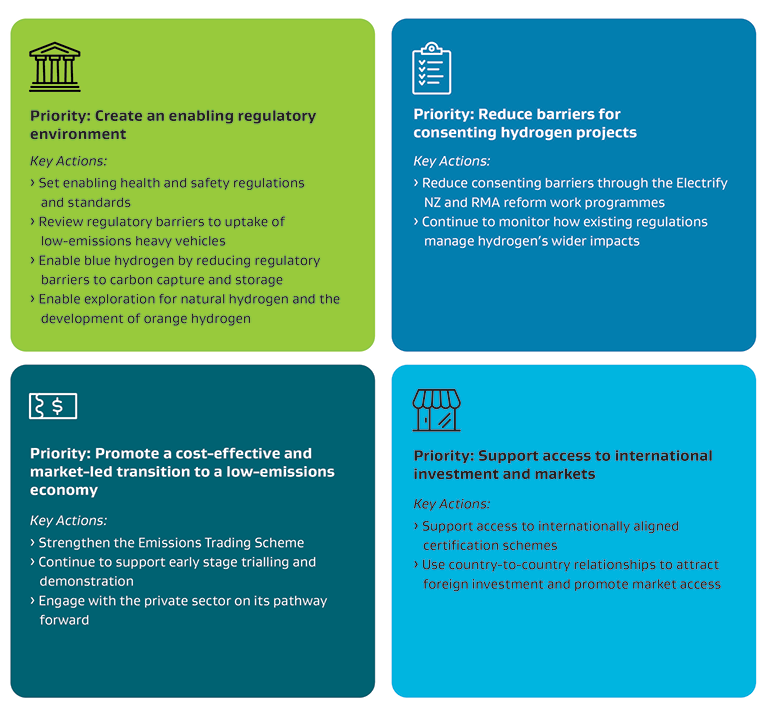 Infographic showing the Government's 4 key priorities to enable market-led hydrogen investment