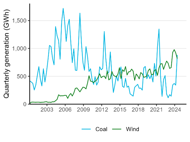 A time series chart showing electricity generation from coal and wind sources, from 2000 until the second quarter of 2024. Coal generation fluctuates wildly but is overall in decline. Wind is steadily increasing. This quarter, coal was used to generate more electricity than wind for the first time since the June quarter of 2021.