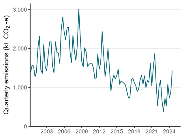 A time series chart showing carbon emissions from electricity generation, from 2000 until the second quarter of 2024. Emissions increased from 2000 until a peak in 2009, then trended downwards with significant fluctuations. This quarter saw an increase that nearly reached June quarter of 2021 levels.