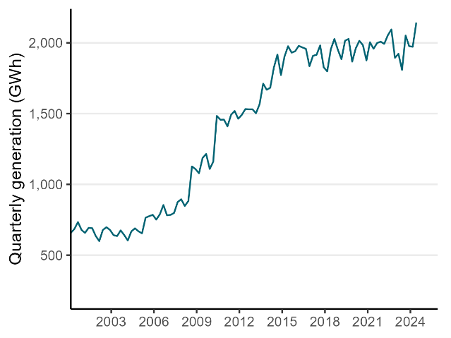 A time series chart showing electricity generation from geothermal sources, from 2000 until the second quarter of 2024. Electricity generation from geothermal trends upward from 2000 and peaks in the second quarter of 2024. 