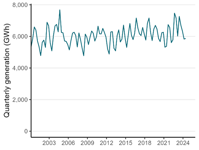 A time series chart showing electricity generation from hydro generation, from 2000 until the second quarter of 2024. Generation fluctuates from about 5,000 to 7, 000 GWh, but this quarter's generation was the lowest in two years at 5866 GWh.