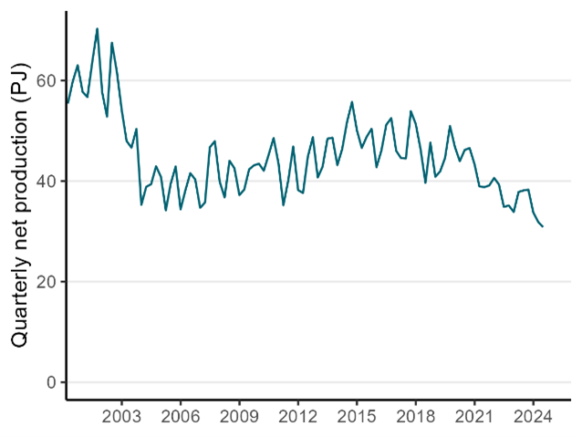 A time series chart showing natural gas production from 2000 until the second quarter of 2024. Production dropped sharply in 2003, slowly trended upwards up until 2015, then steadily declined.