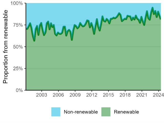 A area chart showing electricity generation from renewable and non-renewable sources, from 2000 until the second quarter of 2024. Electricity generation from renewable sources has trended upwards over the time series. 