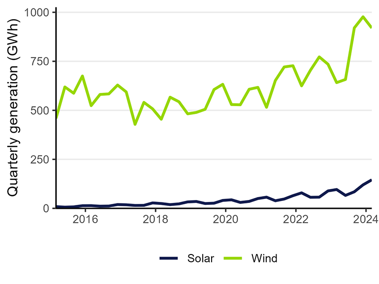 A time series chart showing electricity generation from solar and wind sources, from 2015 until the first quarter of 2024. Wind is fluctuating but trending upwards over time, with a dramatic increase in 2023-2024 to reach nearly 1000 GWh. Solar is much lower and flatter, but increasing slowly over time to reach about 145 GWh in 2024.