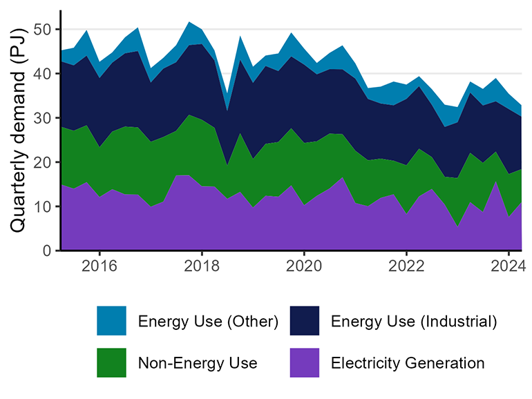 A time series area chart showing natural gas demand from 2015 until the first quarter of 2024. The graph shows natural gas demand for: energy use (other), energy use (industrial), non-energy use, and electricity generation all trending downwards gradually over time.