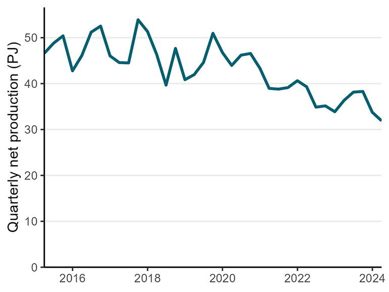 A time series chart showing natural gas production from 2015 until the first quarter of 2024. The graph shows natural gas has trending downwards from around 55 PJ in 2015 to around 30 PJ in the first quarter of 2024.&nbsp;