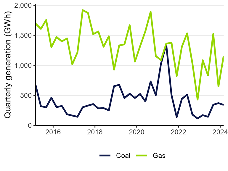A time series chart showing electricity generation from coal and gas, from 2015 until the first quarter of 2024. Coal generation has largely fluctuated around 500 GWh, with the notable exception of 2021, where it rose to about 1300 GWh. Gas has trended downwards from about 1700 GWh in 2015 to about 1150 GWh in 2024, but with significant fluctuations of up to 1100 GWh.