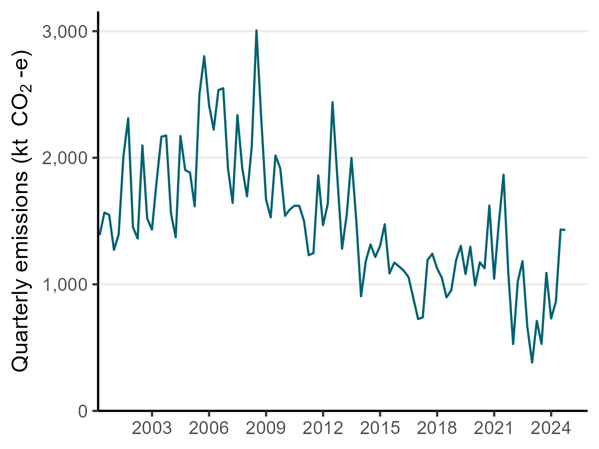 A line chart show quarterly emissions in CO2 equivalent kilotonnes over last 10 years. Emissions increased sharply over the last two quarters.