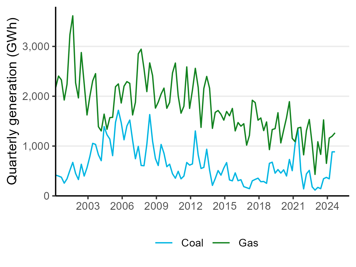 A line chart showing quarterly electricity generation in gigawatt hours for coal and gas over last 10 years. Both gas and coal had sharp increases in the last couple of quarter.