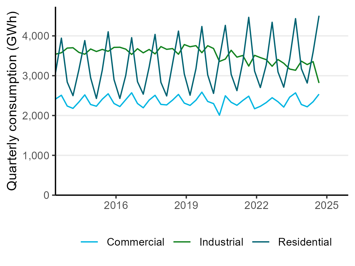 A line chart showing quarterly electricity consumption in gigawatt hours for the commercial, industrial, and residential sectors over last 10 years. Residential consumption has high seasonality, but is steadily increasing over time. Industrial consumption sharply declined in the last quarter. Commercial consumption remains steady.