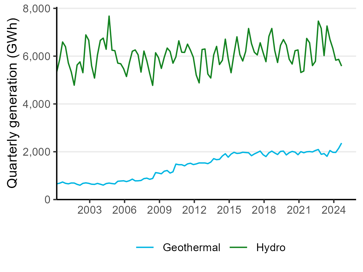 Line chart showing quarterly electricity generation in gigawatt hours for geothermal and hydro over last 10 years. Hydro shows a sharp decline over the last year, while geothermal increased in the last quarter.