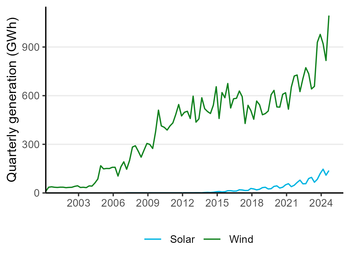 A line chart showing quarterly electricity generation in gigawatt hours for solar and wind over last 10 years. Wind sharply increased in the last quarter, while solar continues its steady increase.