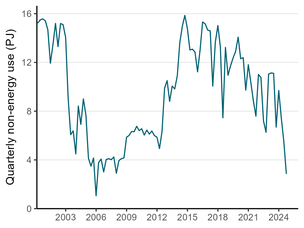 A line chart showing quarterly non-energy gas use in petajoules. There was a sharp decline in non-energy use in the last quarter.