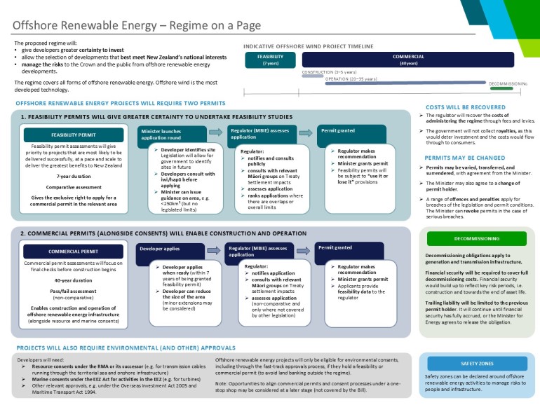 Offshore renewable energy - Regime on a page