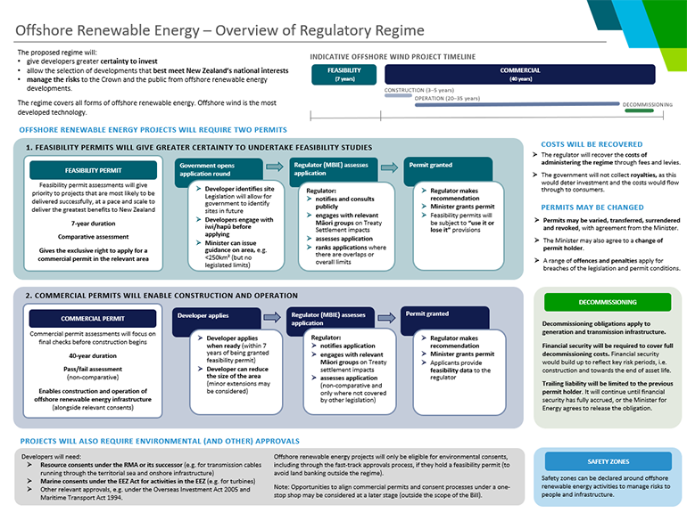 Offshore renewable energy - Overview of regulatory regime