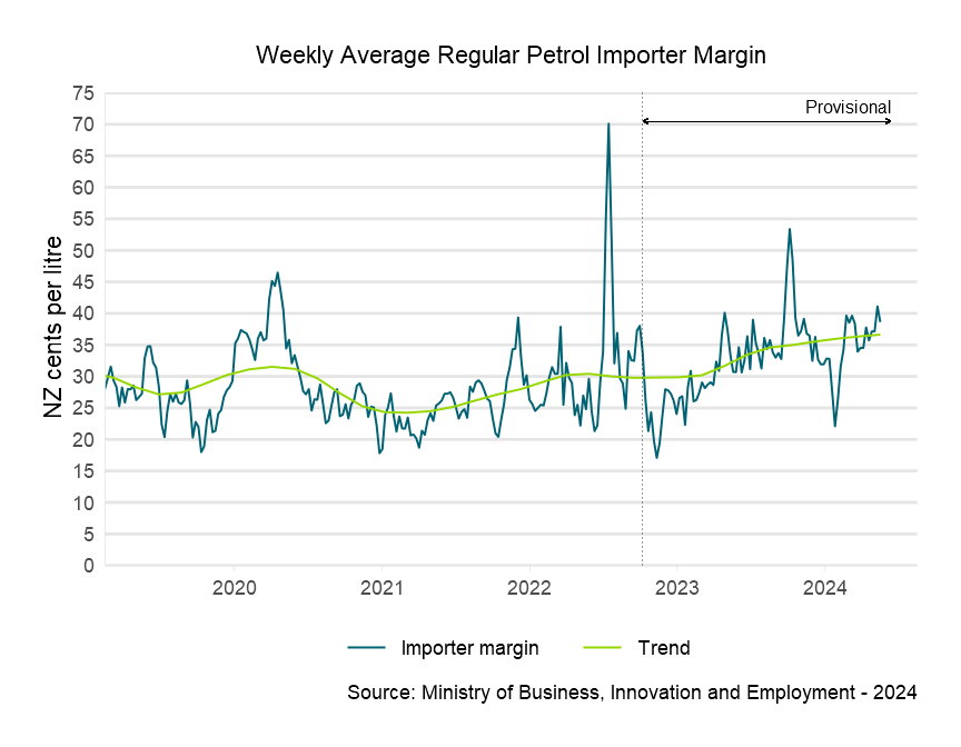 Weekly average regular petrol importer margin