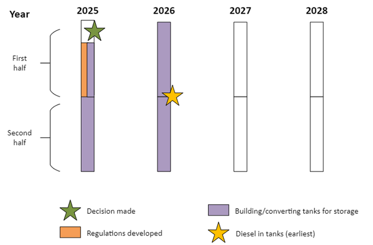 A diagram showing the timeline for Option 2 – increasing the minimum stockholding obligation for diesel from 21 to 28 days. Full description found below diagram image.