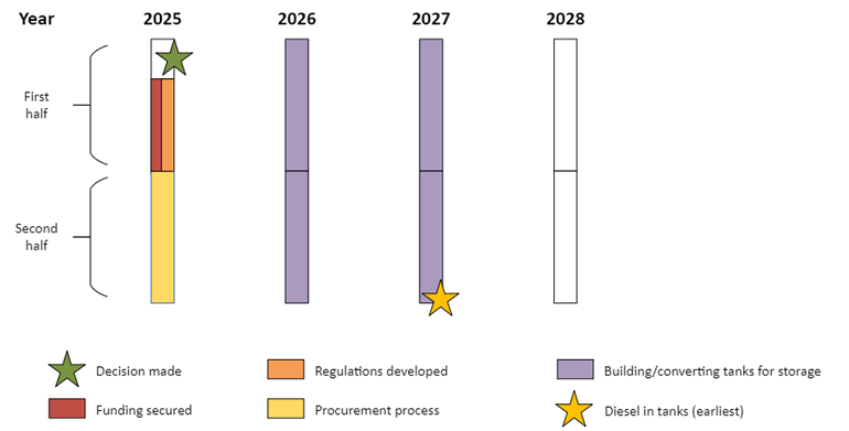 A diagram image showing the timeline for Option 3 – government procurement of 70 million litres of diesel. Full description found below diagram image.