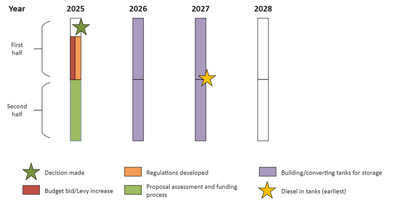 A diagram image showing the timeline for Option 4 – increasing the minimum stockholding obligation with government support. Full description found below diagram image.