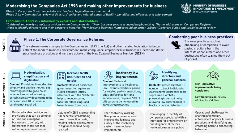 Infographic showing the topics included in "phase 1" and what may be included in a later phase. The text in the infographic is duplicated from text content on the page.