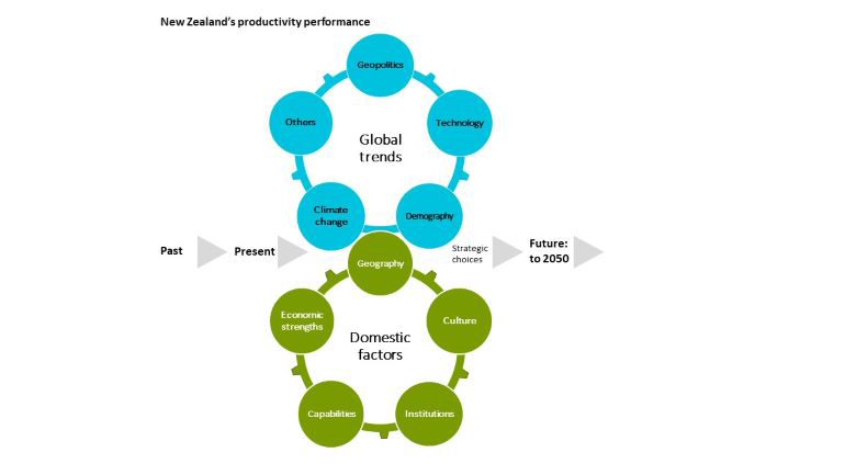 nz productivity productivity performance