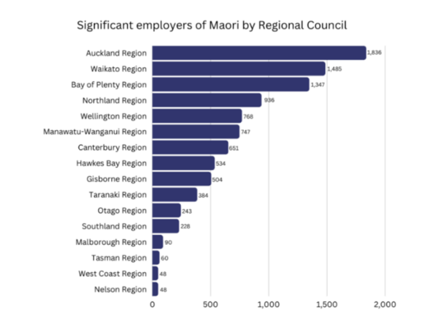 Significant employers of Māori by Regional Council graph