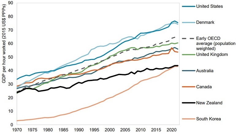 A graph of GDP per hour worked in selected OECD countries from 1970 until approximately 2023. New Zealand is at a lower productivity level than the United States, Denmark, the Early OECD average (population weighted), United Kingdom, Australia, and Canada, and about the same as South Korea. New Zealand's productivity has also increased at a slower rate than all the other countries.