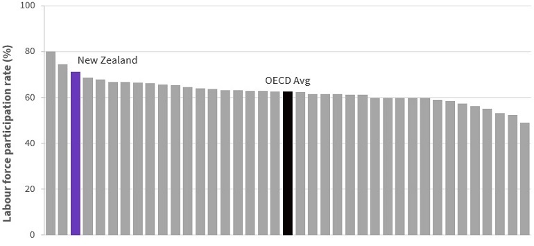 A graph of the labour force participation (aged 15+) across the OECD (2022 data). New Zealand is third at 71%. The OECD average is 63%.