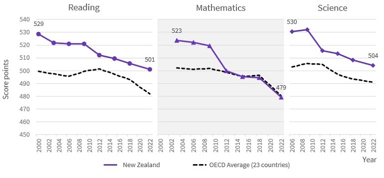 A graph of New Zealand's PISA scores in Reading (2000-2022), Mathematics (2000-2022), and Science (2006-2022). The scores have all fallen over time, and Mathematics is now the same as the OECD average (Reading and Science are still above average).