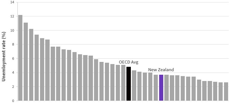 A graph of the unemployment rates (aged 15+) across the OECD (2023 data). New Zealand is 27th at 3.7%. The OECD average is 4.8%.