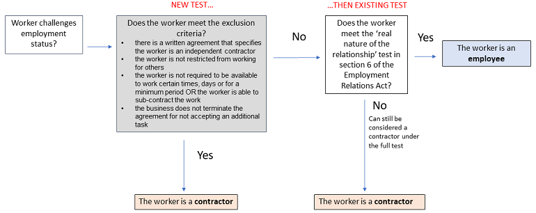 A flow chart depicting the new exclusion test introduced under Section 6 of the Employment Relations Act 2000 that shows that the new test will be used first, followed by the existing test if needed. Full transcript available below image.