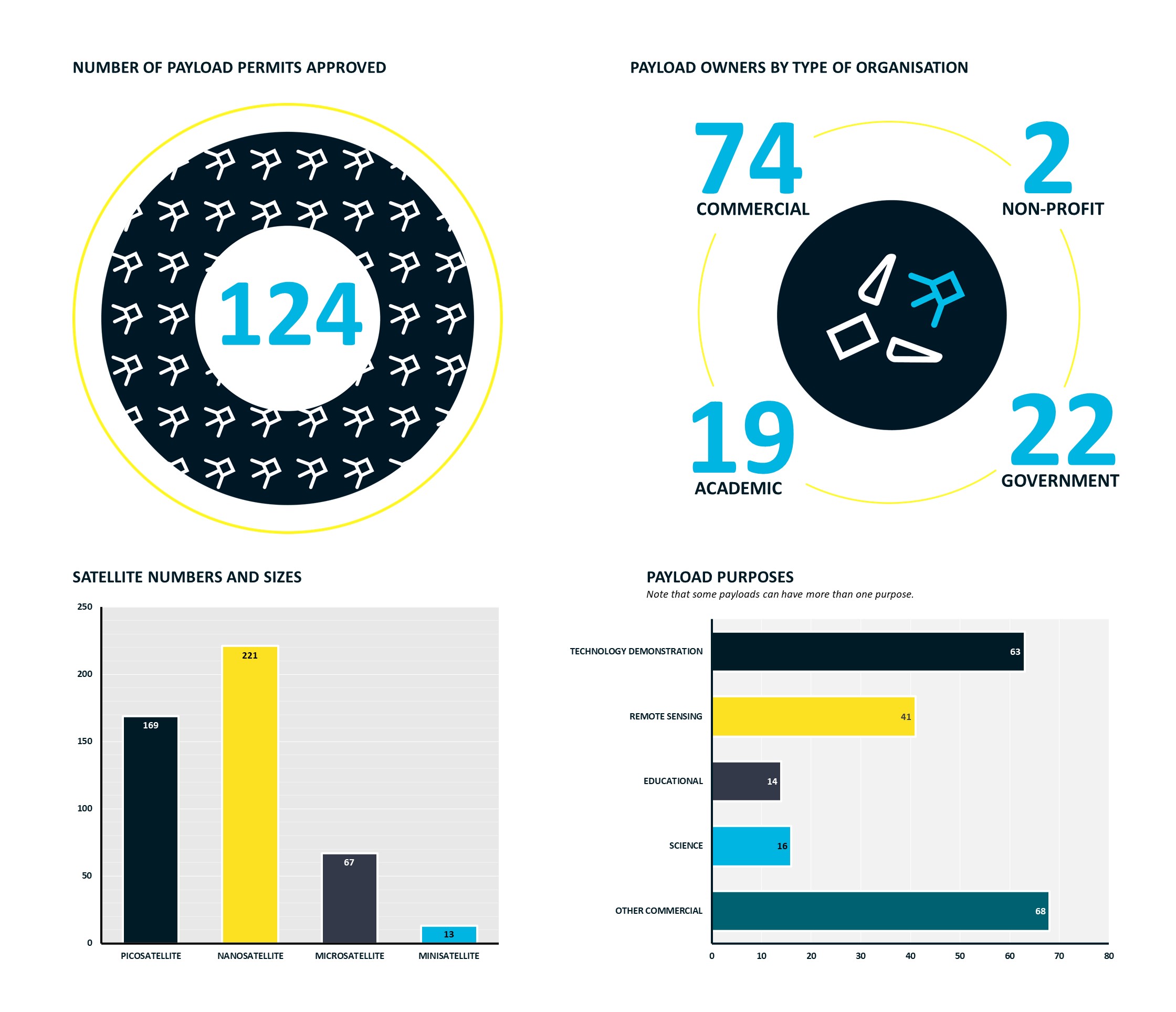 Charts of: Number of payload permits approved; Payload owners by type of organisation; Satellite numbers, shapes and sizes; Payload purposes