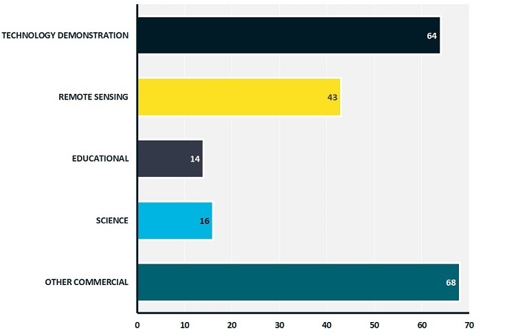 Charts showing a breakdown of payloads by purposes.