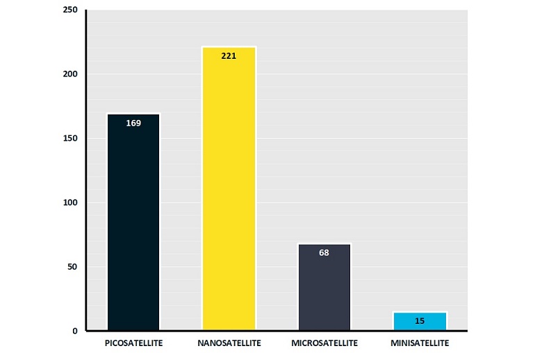 satellite numbers and sizes