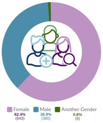 A pie chart showing the distribution of gender among respondents. Female 62.4%, Male 36.9%, Other gender 0.8%.