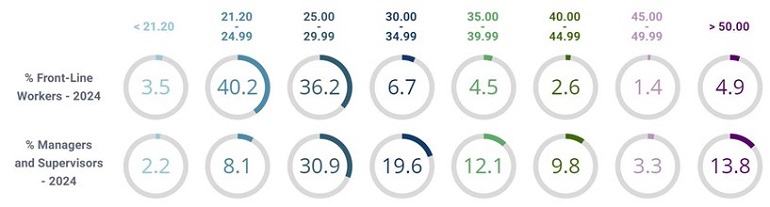 A matrix showing the distribution of hourly rates for front-line workers and managers/supervisors across 8 bands. Full transcript below image.